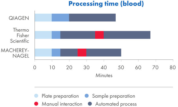 Fully automated DNA isolation without manual interaction steps
