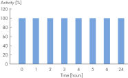 Stability of RNase Inhibitor Hu incubated at 50°C over a 24 hour period
