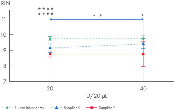 Summary of RNA integrity number (RIN) results for three RNase Inhibitors