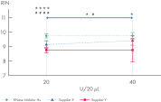 Summary of RNA integrity number (RIN) results for three RNase Inhibitors