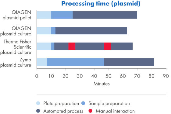 Comparison of plasmid purification workflows using QIAGEN, Thermo Fisher Scientific and Zymo magnetic bead&ndash;based kits