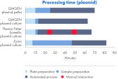 Comparison of plasmid purification workflows using QIAGEN, Thermo Fisher Scientific and Zymo magnetic bead&ndash;based kits