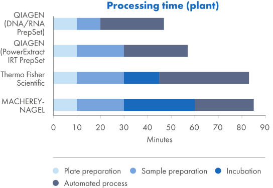 Fully automated DNA isolation from plants without manual interaction steps