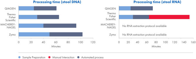 Comparison of stool DNA (left) and RNA purification workflows (right) using QIAGEN, Thermo Fisher Scientific, MACHEREY-NAGEL and Zymo Research magnetic bead&ndash;based kits