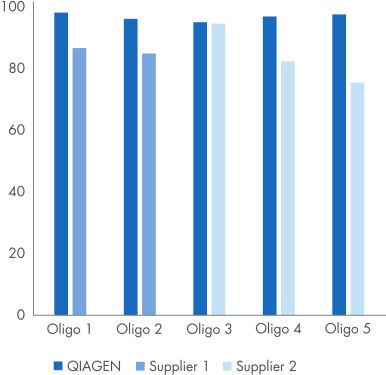 Purity of QIAGEN oligonucleotides compared with purity of oligos from two other suppliers