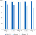 Purity of QIAGEN oligonucleotides compared with purity of oligos from two other suppliers
