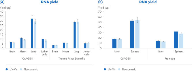Comparative analyses of DNA yield from tissue and cells