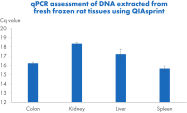 DNA recovery from whole blood at increasing input volumes