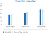 qPCR comparison of QIAsprint DNA/RNA Plant PrepSet and MagMAX&trade; Plant DNA Isolation Kit.