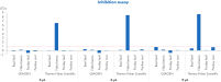 PCR inhibition assessment between QIAsprint PowerExtract IRT PrepSet and MagMAX&trade; Plant DNA Isolation Kit.