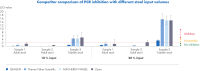 Competitor comparison of PCR inhibition with different stool input volumes