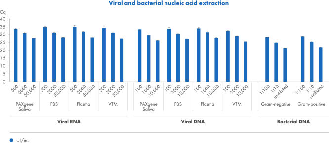 Viral and bacterial nucleic acid extraction from different starting materials