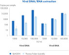 Competitor comparison shows superior viral DNA/RNA extraction measured by dPCR