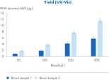 DNA recovery from whole blood at increasing input volumes