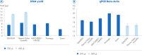 Comparative evaluation of DNA yield and qPCR amplification from blood sample
