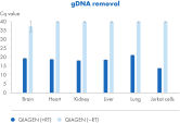 Efficient genomic DNA removal during RNA extraction