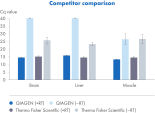 Competitive performance with improved genomic DNA removal