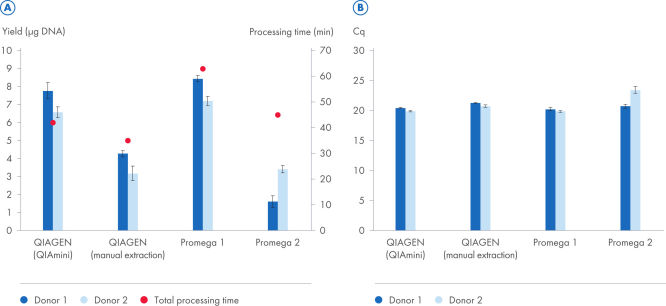 Comparable yield and qPCR amplification using DNA from blood samples