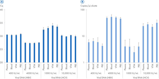 Consistent linearity of viral DNA and RNA extraction across virus titers and sample types, assessed by qPCR and dPCR.