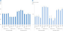 Consistent linearity of viral DNA and RNA extraction across virus titers and sample types, assessed by qPCR and dPCR.