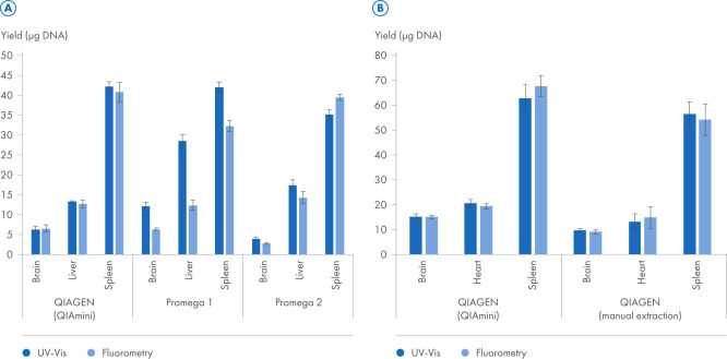 Comparable DNA yield from fresh and frozen tissue samples.