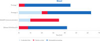 Processing time comparison to the QIAmini DNA Blood Kit