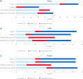 Processing time comparison to the QIAmini DNA Tissue/Cells Kit