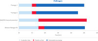 Processing time comparison to the QIAmini Pathogen Kit