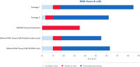 Processing time comparison to the QIAmini RNA Tissue/Cells Kit