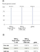 REPLI-g Single Cell Kit
