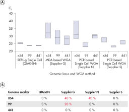 REPLI-g Single Cell Kit