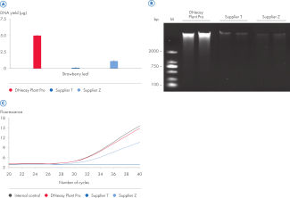 お客ページ-2 DNeasy Plant Pro Kits for Tough Plant DNA Extraction | QIAGEN