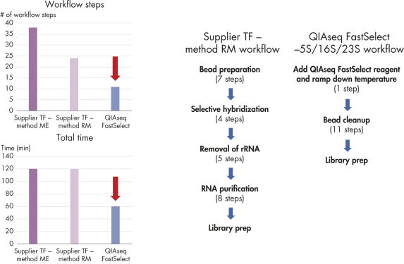 Bacterial rRNA depletion: alternative products vs. QIAseq Fast Select