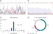 CRISPR-Q Sanger analysis tool enables calculation and visualization of CRISPR editing events.
