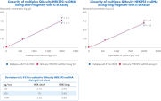Linearity of QIAcuity HEK293 resDNA Sizing Kit in multiplex with E1A