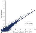 QIAseq FastSelect –rRNA HMR: robust performance with FFPE RNA samples: gene expression results