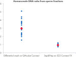 Ratio of human:male DNA in the sperm fractions