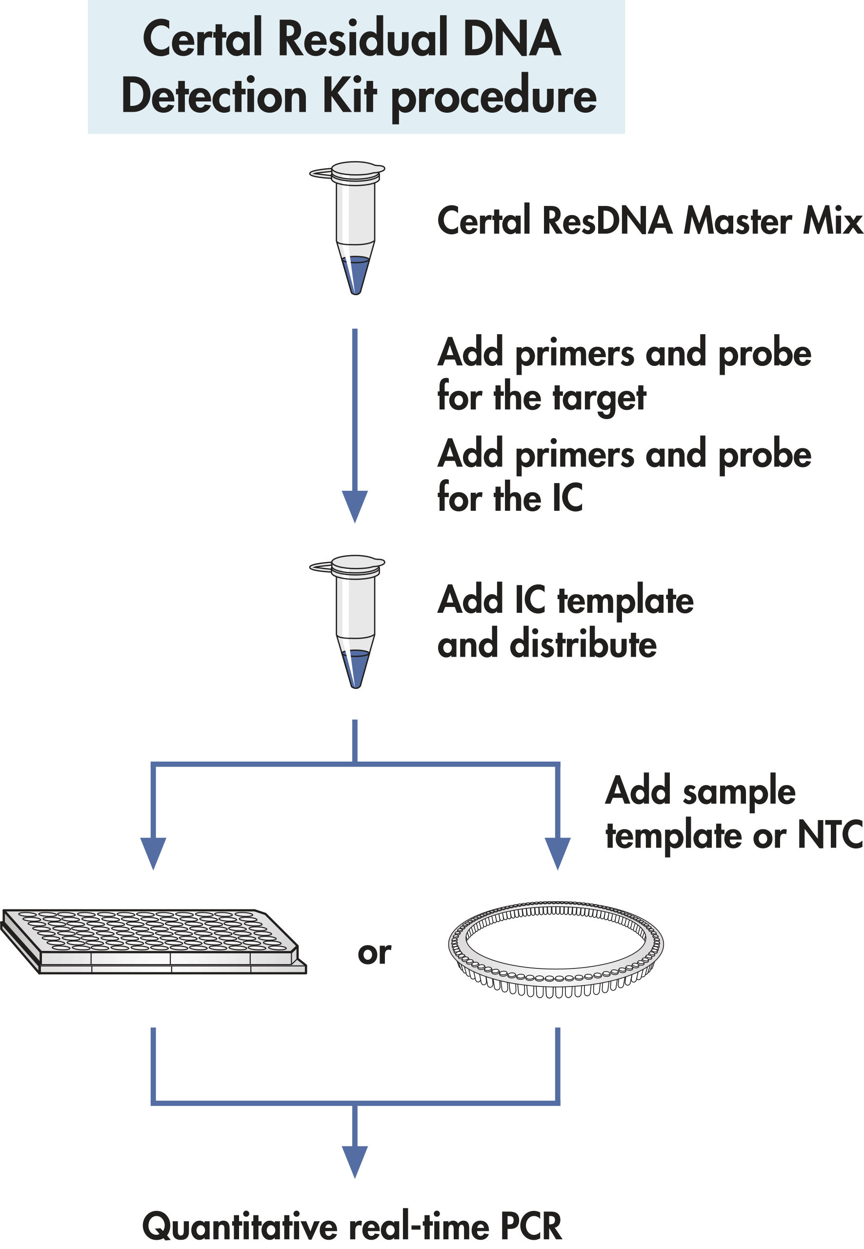 Certal Residual DNA Detection Kits