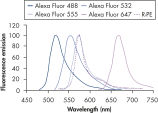 Penta·His Alexa Fluor Conjugates