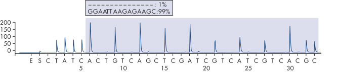 Pyrogram trace of a normal genotype in exon 19.
