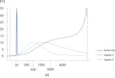 Analysis of DNA fragment sizes after bisulfite conversion.