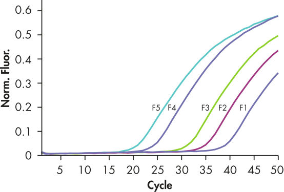 Accurate detection of PML-RARA bcr2 fusion gene plasmid standards.