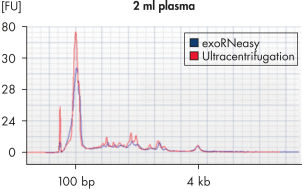exoRNeasy Serum/Plasma Kits