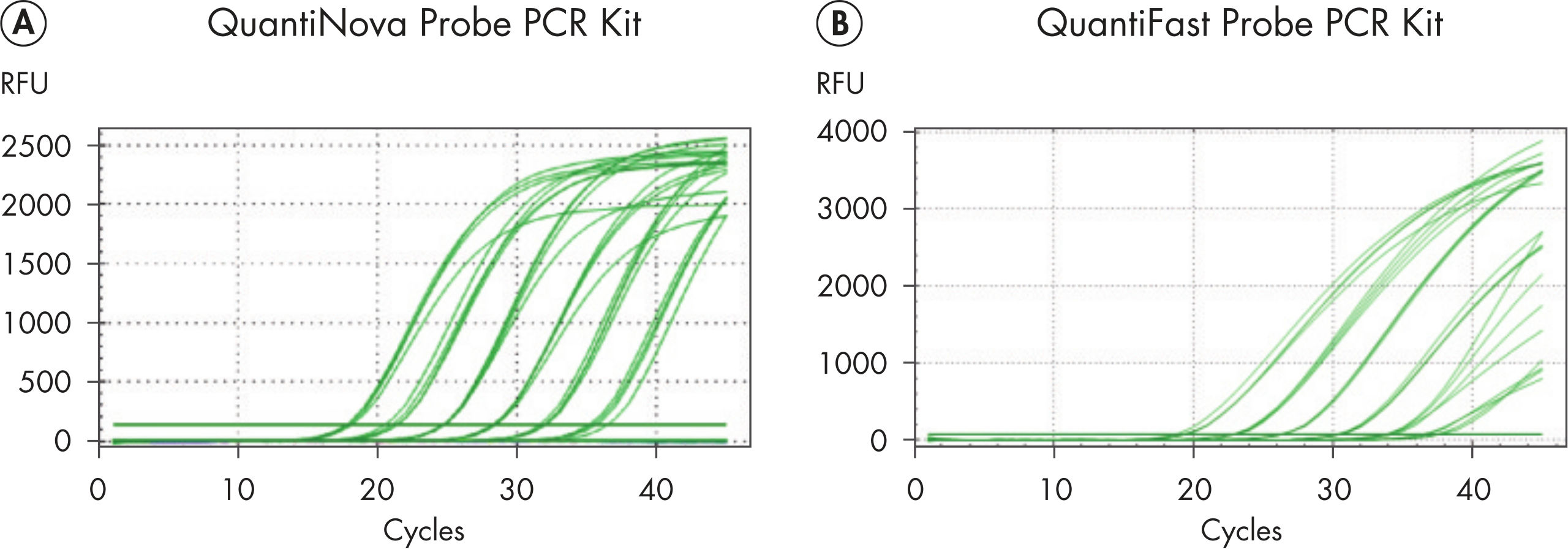 QuantiNova PCR Kits