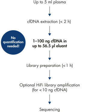 Designed for any NGS-based cfDNA research.