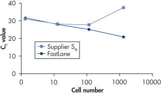 FastLane Cell RT-PCR Kits