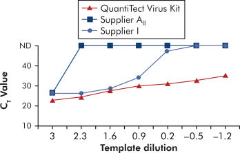 みち様　ご確認用 QuantiTect Virus Kits