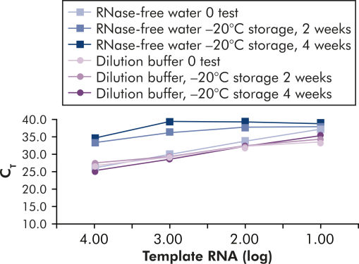 QuantiTect Virus Kits