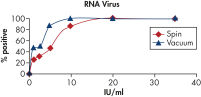 High sensitivity in RT-PCR.