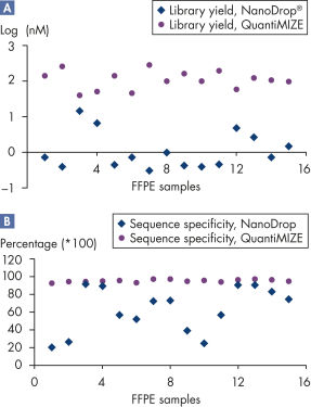 QIAseq DNA QuantiMIZE Kits